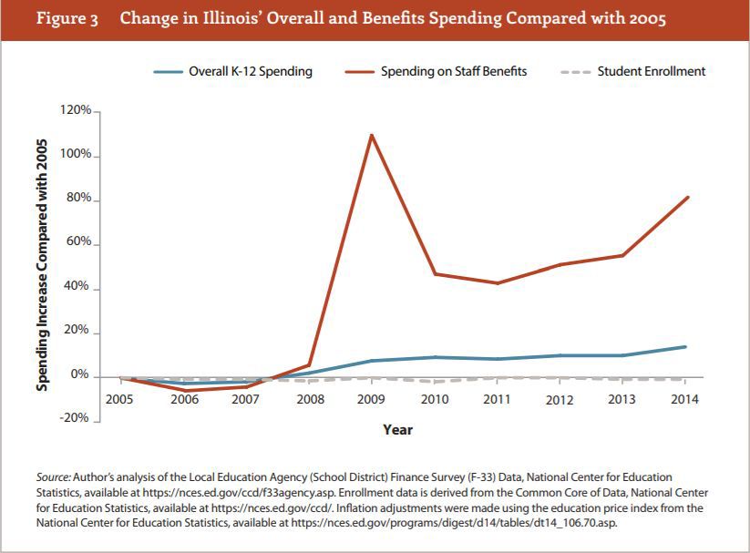 Change in IL Benefit Spending